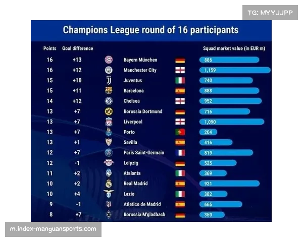 欧冠夺冠赔率曼城巴萨领跑 利物浦卫冕前景不明
